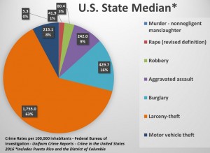 US Median