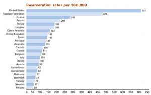 incarcerated population